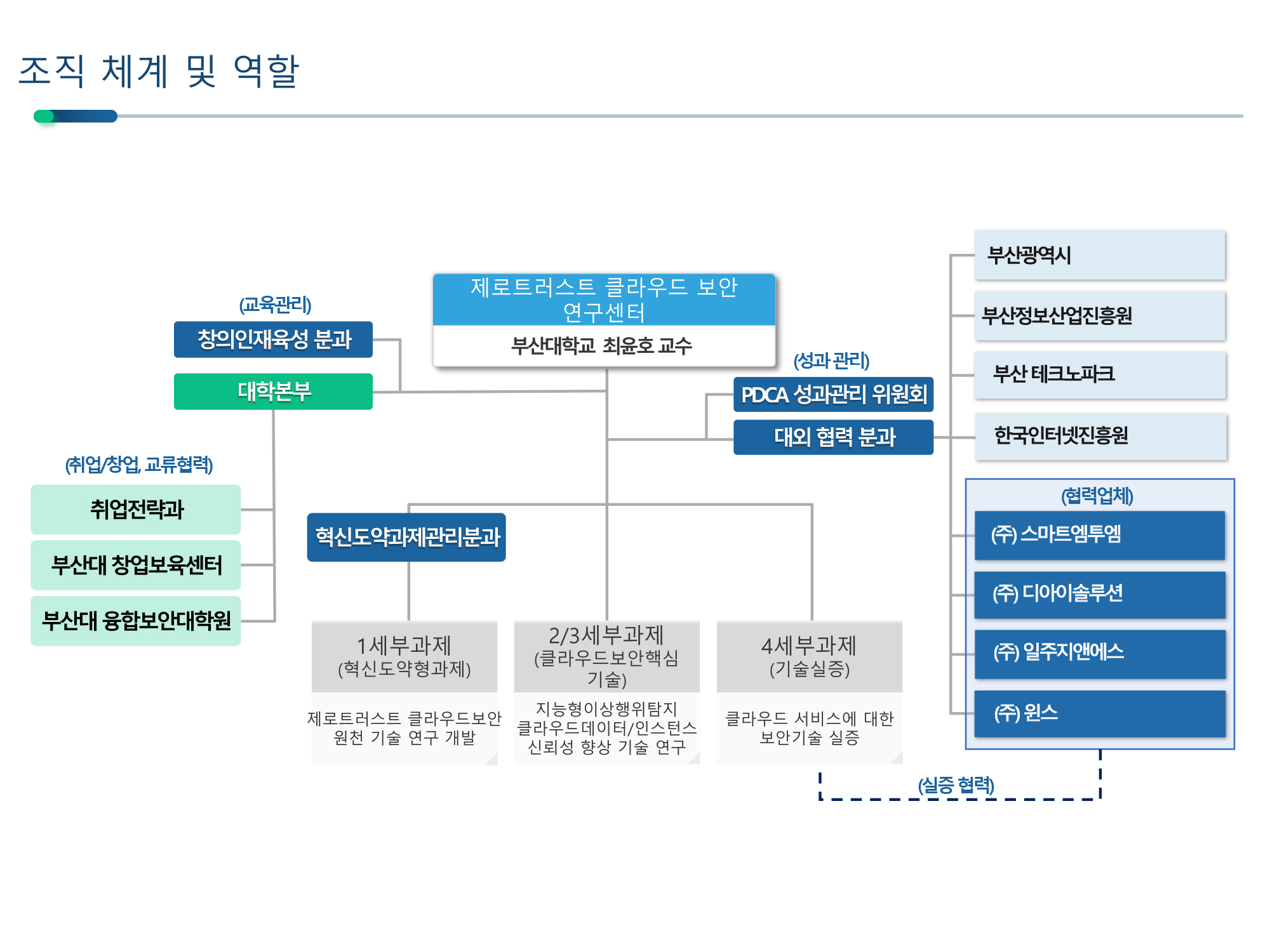 조직도